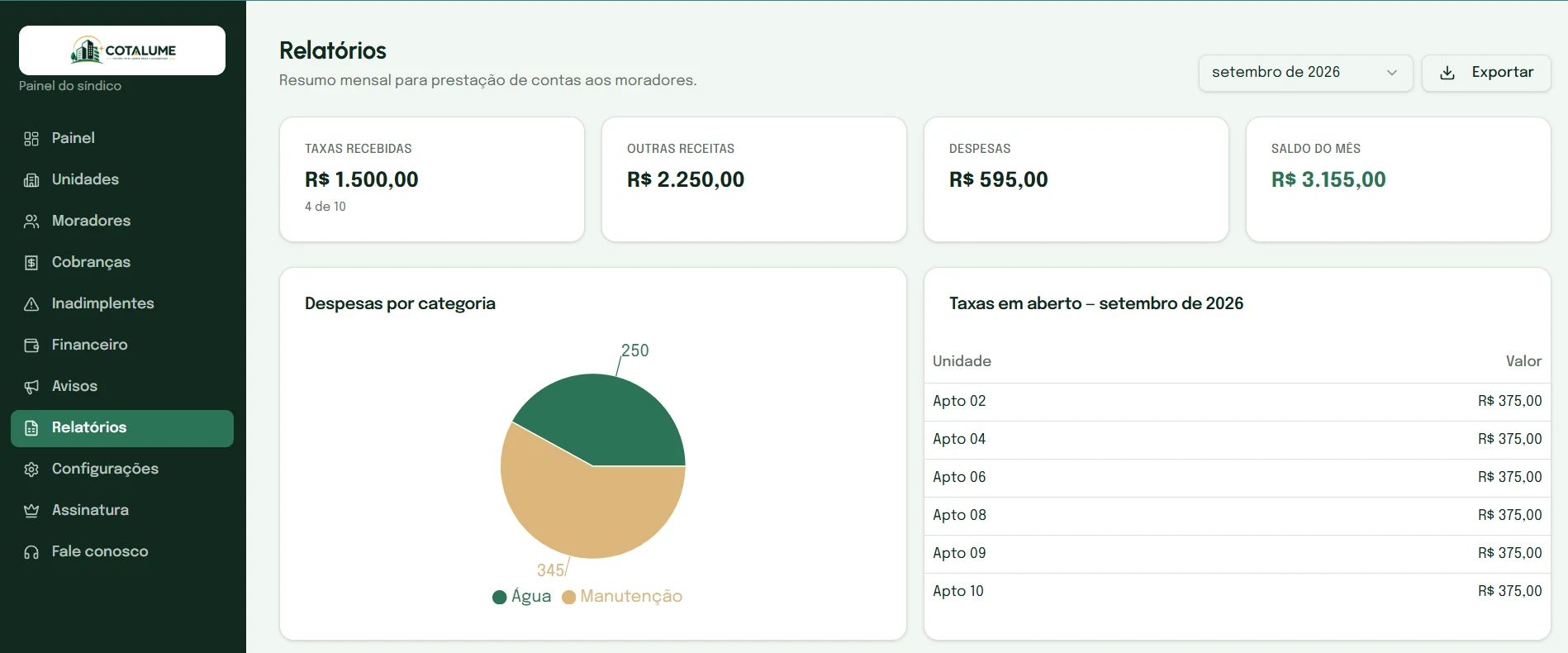 Tela de relatórios com taxas recebidas de R$ 1.500,00, outras receitas, despesas por categoria em rosca e a lista de taxas em aberto.